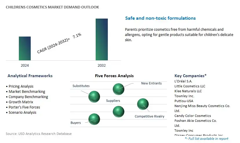 Childrens Cosmetics Industry- Market Size, Share, Trends, Growth Outlook